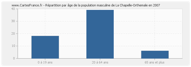 Répartition par âge de la population masculine de La Chapelle-Orthemale en 2007